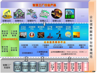 智慧工廠 基于空間信息的信息化整體解決方案與信息系統集成服務